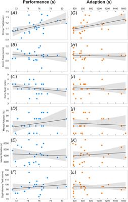 The Relationship Between Cognition and Sensorimotor Behavior in an F1 Driving Simulation: An Explorative Study